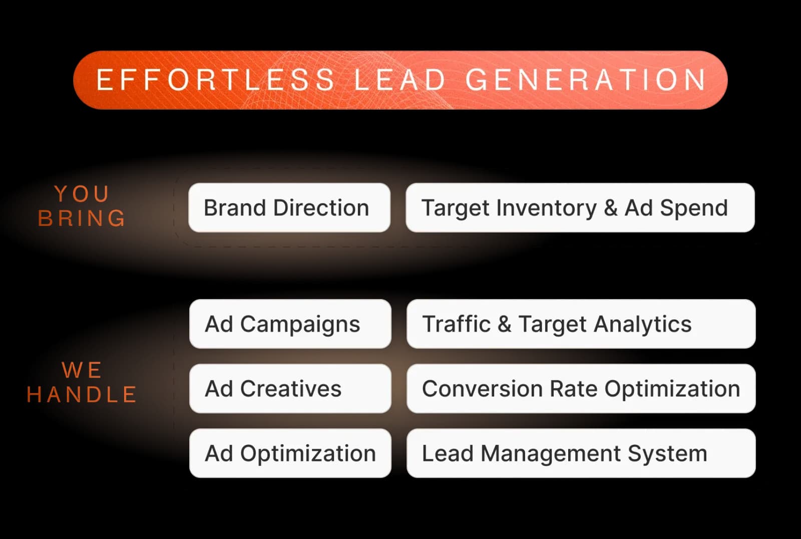 Effortless lead generation. You bring: brand direction, target inventory and ad spend. We handle: ad campaigns, ad creatives, ad optimization, traffic and target analytics, conversion rate optimization, lead management system.