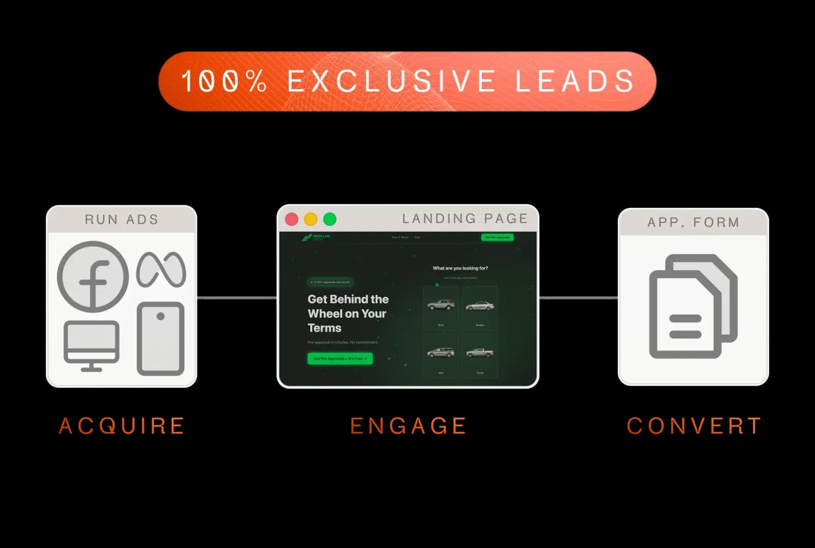 100% exclusive leads. Acquire: ads run on Facebook and Instagram, on desktop and mobile. Engage: a branded landing page. Convert: the application form.